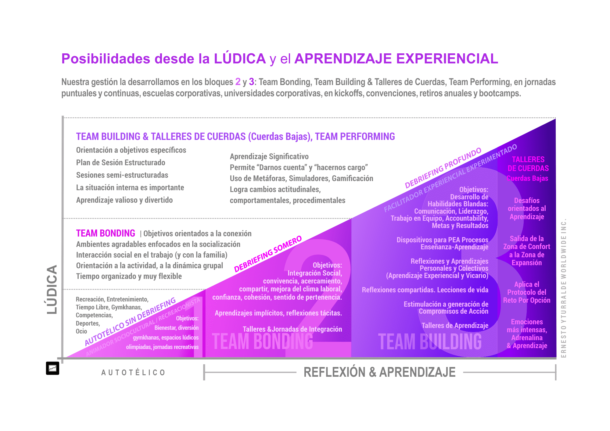 Diferentes propósitos de la lúdica en recreación, integración y aprendizaje