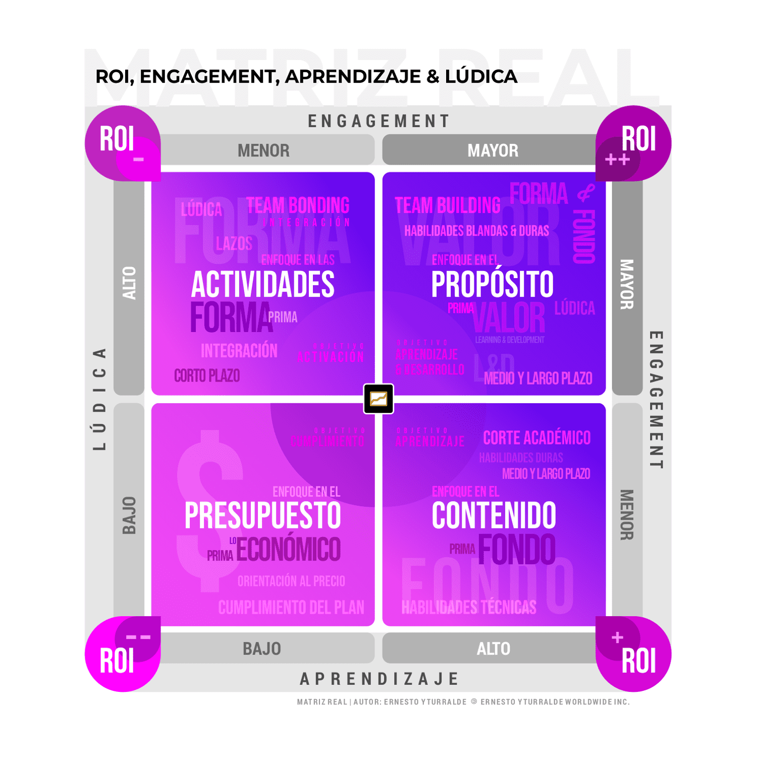 Matriz REAL de ROI, engagement, aprendizaje y lúdica desarrollada por Ernesto Yturralde