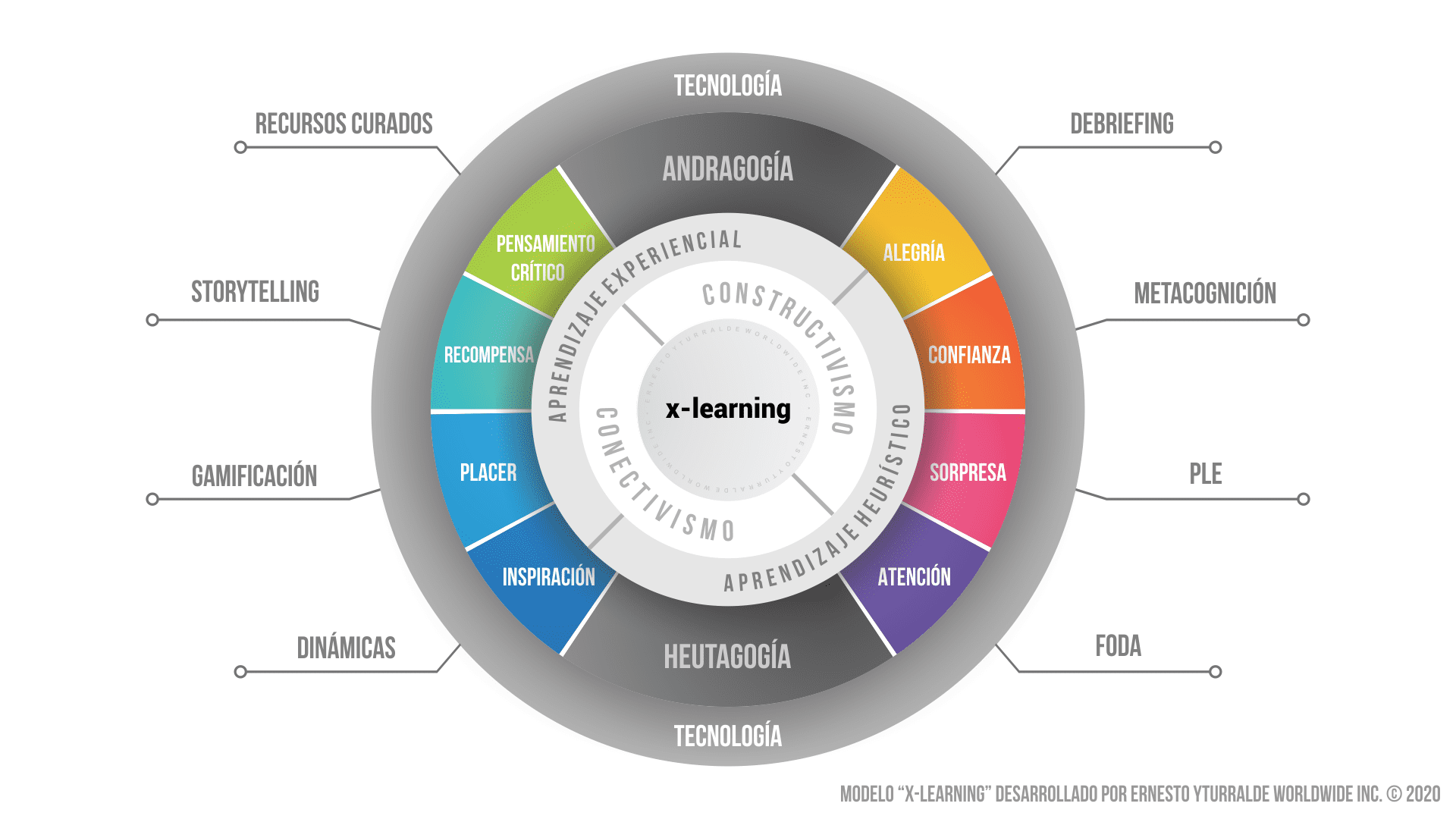 Modelo x-learning para procesos de enseñanza-aprendizaje con base experiencial
